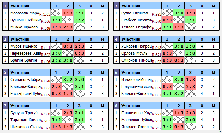 результаты турнира Апрельский кубок Пары ~1005 с форой в TTLeadeR-Савёловская